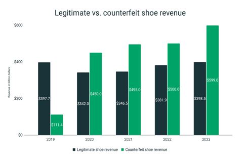 Tracing the Counterfeit Shoe Market 